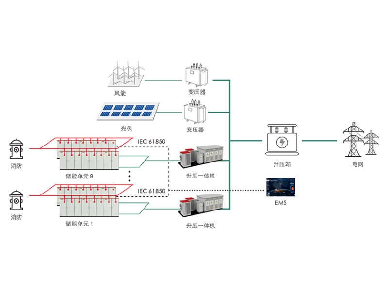 風電/光伏增儲解決方案