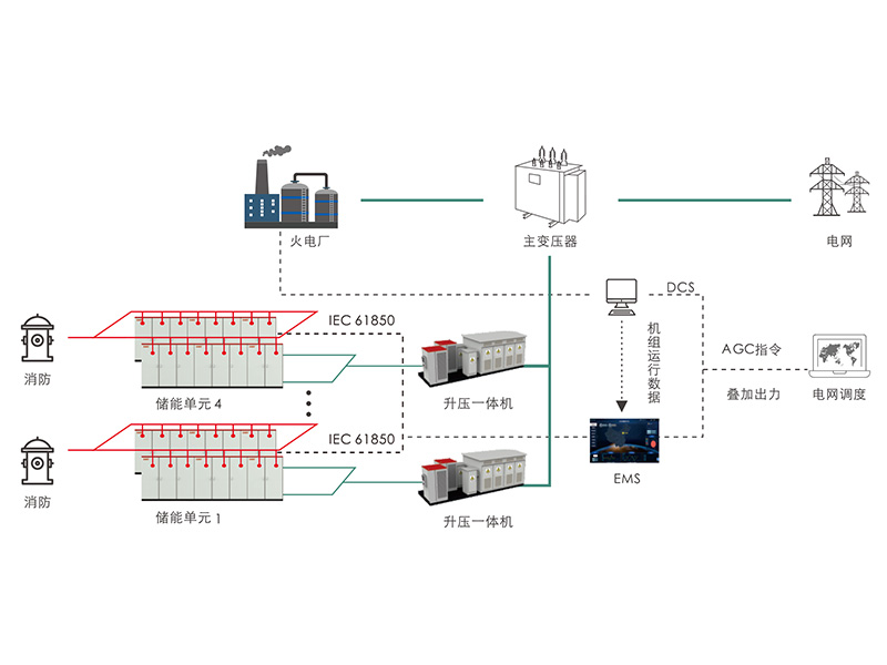 儲能聯合火電機組調頻解決方案