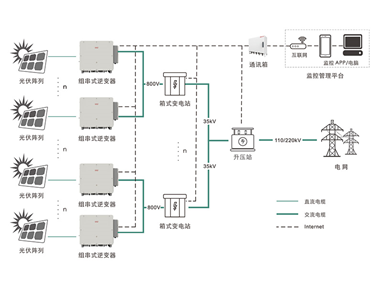 1500V智能光伏解決方案