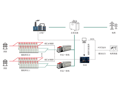 儲能聯合火電機組調頻解決方案